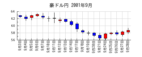 豪ドル円の2001年9月のチャート