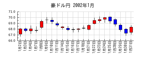 豪ドル円の2002年1月のチャート
