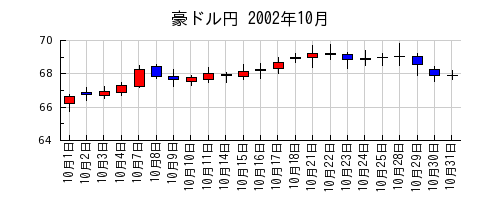 豪ドル円の2002年10月のチャート