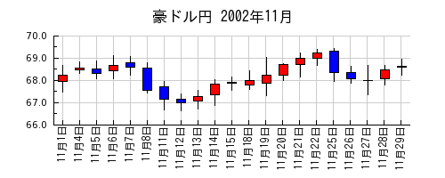 豪ドル円の2002年11月のチャート