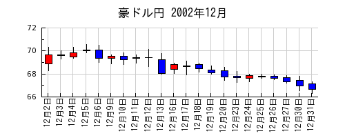 豪ドル円の2002年12月のチャート