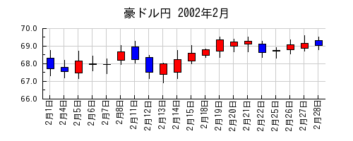 豪ドル円の2002年2月のチャート
