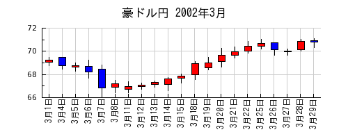 豪ドル円の2002年3月のチャート