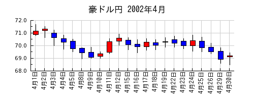 豪ドル円の2002年4月のチャート