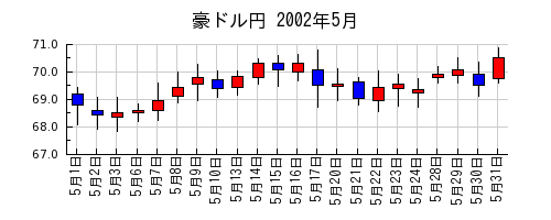 豪ドル円の2002年5月のチャート