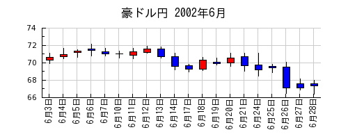 豪ドル円の2002年6月のチャート