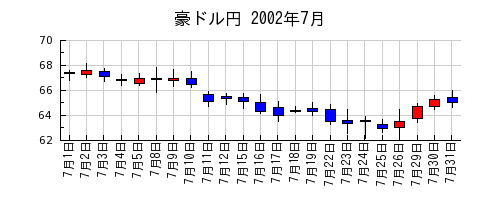 豪ドル円の2002年7月のチャート