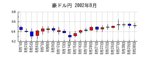 豪ドル円の2002年8月のチャート