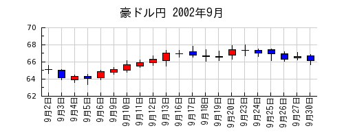 豪ドル円の2002年9月のチャート