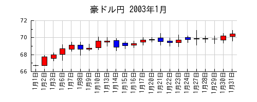 豪ドル円の2003年1月のチャート