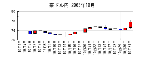 豪ドル円の2003年10月のチャート