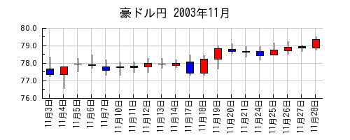 豪ドル円の2003年11月のチャート