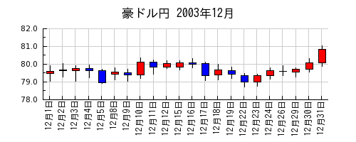 豪ドル円の2003年12月のチャート