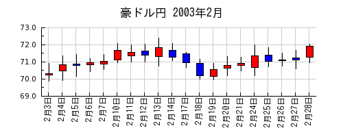 豪ドル円の2003年2月のチャート