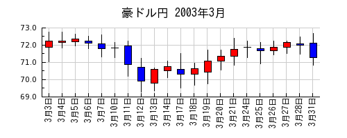 豪ドル円の2003年3月のチャート