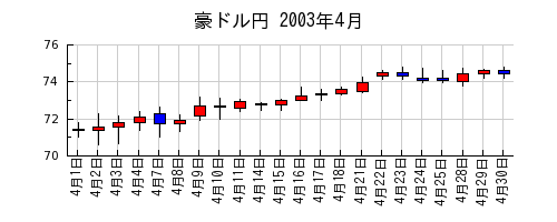豪ドル円の2003年4月のチャート