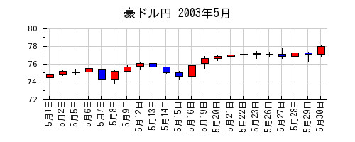 豪ドル円の2003年5月のチャート