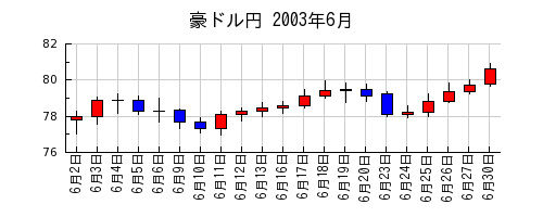豪ドル円の2003年6月のチャート