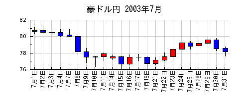豪ドル円の2003年7月のチャート