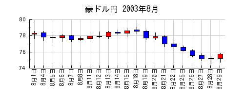 豪ドル円の2003年8月のチャート