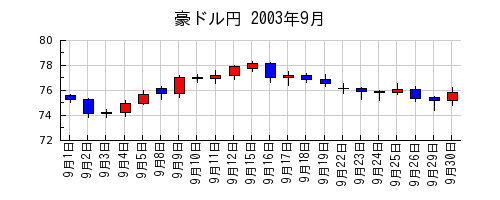豪ドル円の2003年9月のチャート