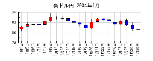 豪ドル円の2004年1月のチャート