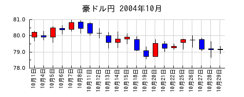豪ドル円の2004年10月のチャート