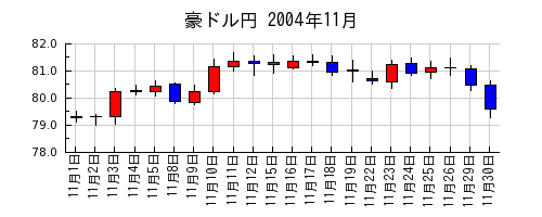 豪ドル円の2004年11月のチャート