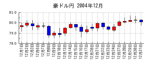豪ドル円の2004年12月のチャート
