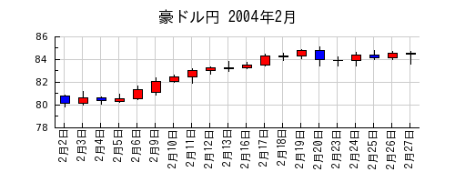 豪ドル円の2004年2月のチャート