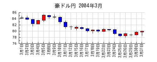 豪ドル円の2004年3月のチャート