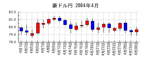 豪ドル円の2004年4月のチャート