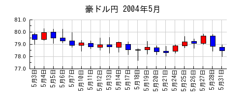 豪ドル円の2004年5月のチャート