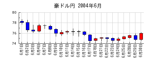 豪ドル円の2004年6月のチャート