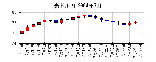 豪ドル円の2004年7月のチャート