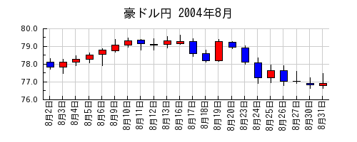 豪ドル円の2004年8月のチャート