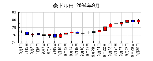 豪ドル円の2004年9月のチャート