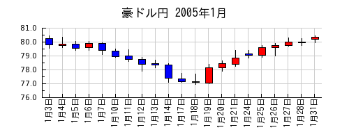 豪ドル円の2005年1月のチャート
