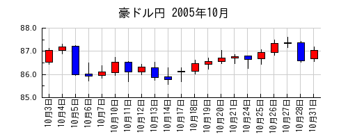 豪ドル円の2005年10月のチャート