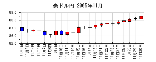 豪ドル円の2005年11月のチャート