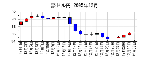 豪ドル円の2005年12月のチャート