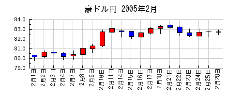 豪ドル円の2005年2月のチャート
