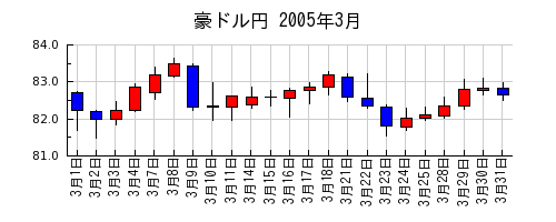 豪ドル円の2005年3月のチャート