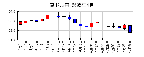 豪ドル円の2005年4月のチャート