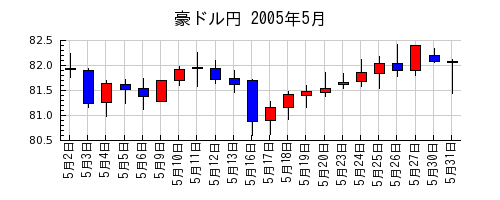 豪ドル円の2005年5月のチャート