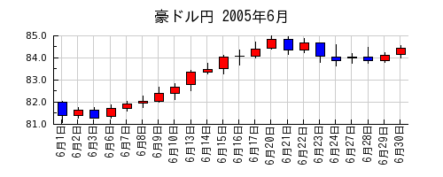 豪ドル円の2005年6月のチャート