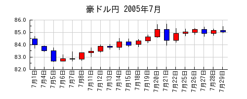 豪ドル円の2005年7月のチャート