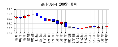 豪ドル円の2005年8月のチャート