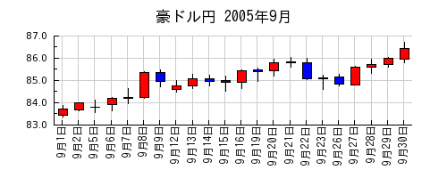 豪ドル円の2005年9月のチャート