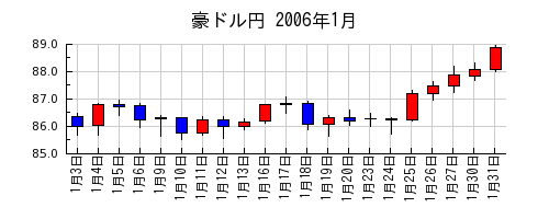 豪ドル円の2006年1月のチャート